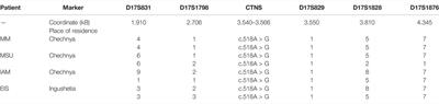 Genetic Landscape of Nephropathic Cystinosis in Russian Children